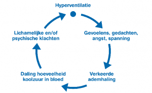 hyperventilatie aanpakken